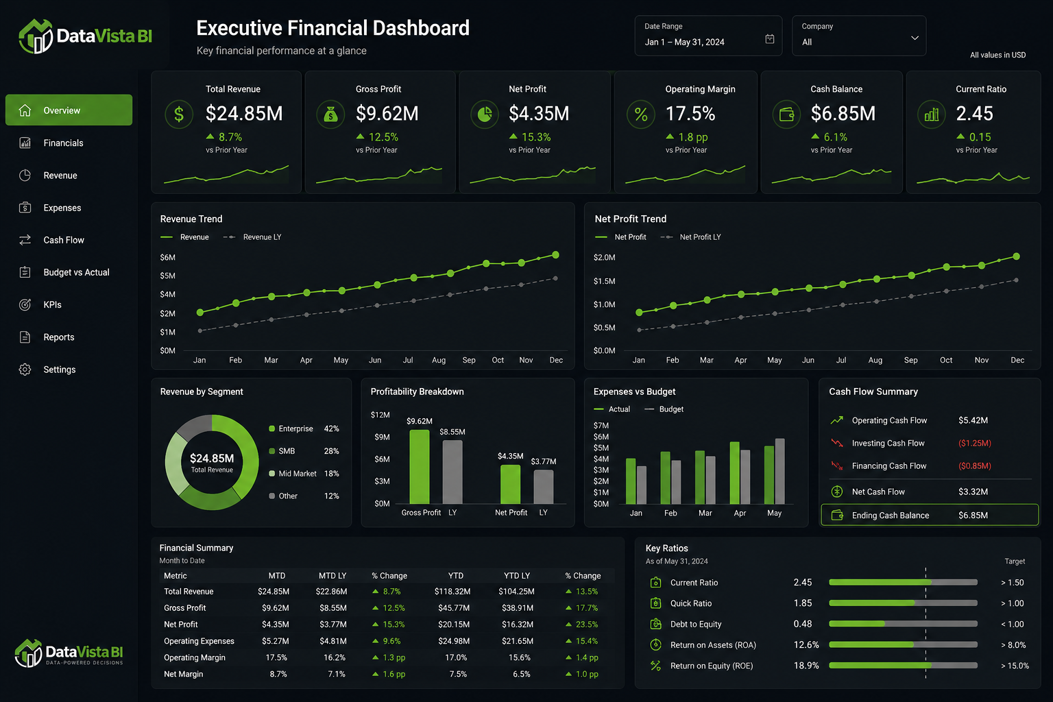 Illustrative financial analytics and reporting dashboard