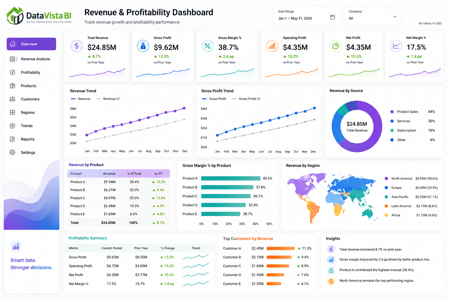 Illustrative financial analytics and reporting dashboard